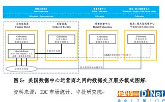 中美數(shù)據(jù)中心產(chǎn)業(yè)對比及思考 互聯(lián)網(wǎng)數(shù)據(jù)服務(wù)的現(xiàn)狀與啟示