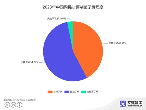中國預(yù)制菜食品安全消費者認(rèn)知調(diào)研分析